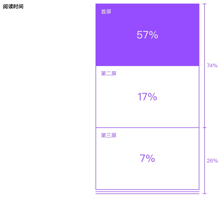 80%的用户时间停留在前三屏，然而八年前完全不是这样